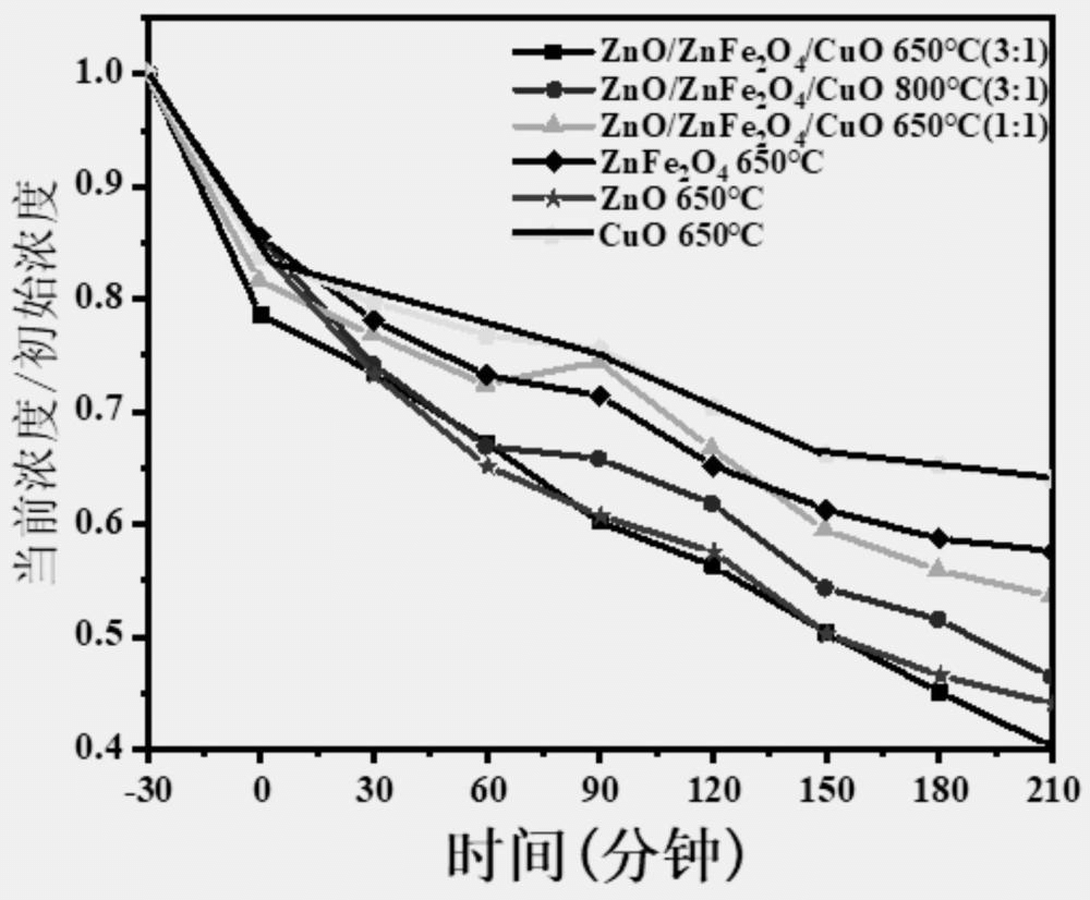 一种三元复合光催化剂及其制备方法与应用