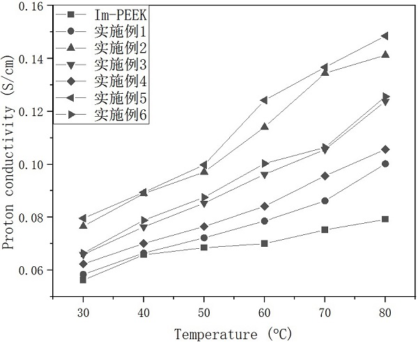 ZIF-8/聚醚醚酮和ZIF-8@GO/聚醚醚酮阴离子复合膜的制备