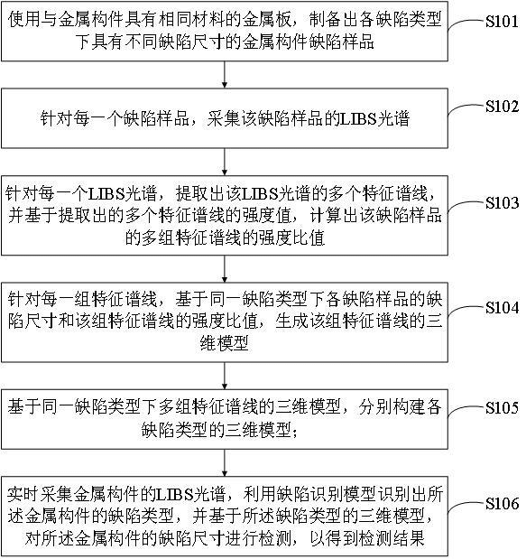 一种金属构件缺陷尺寸检测方法