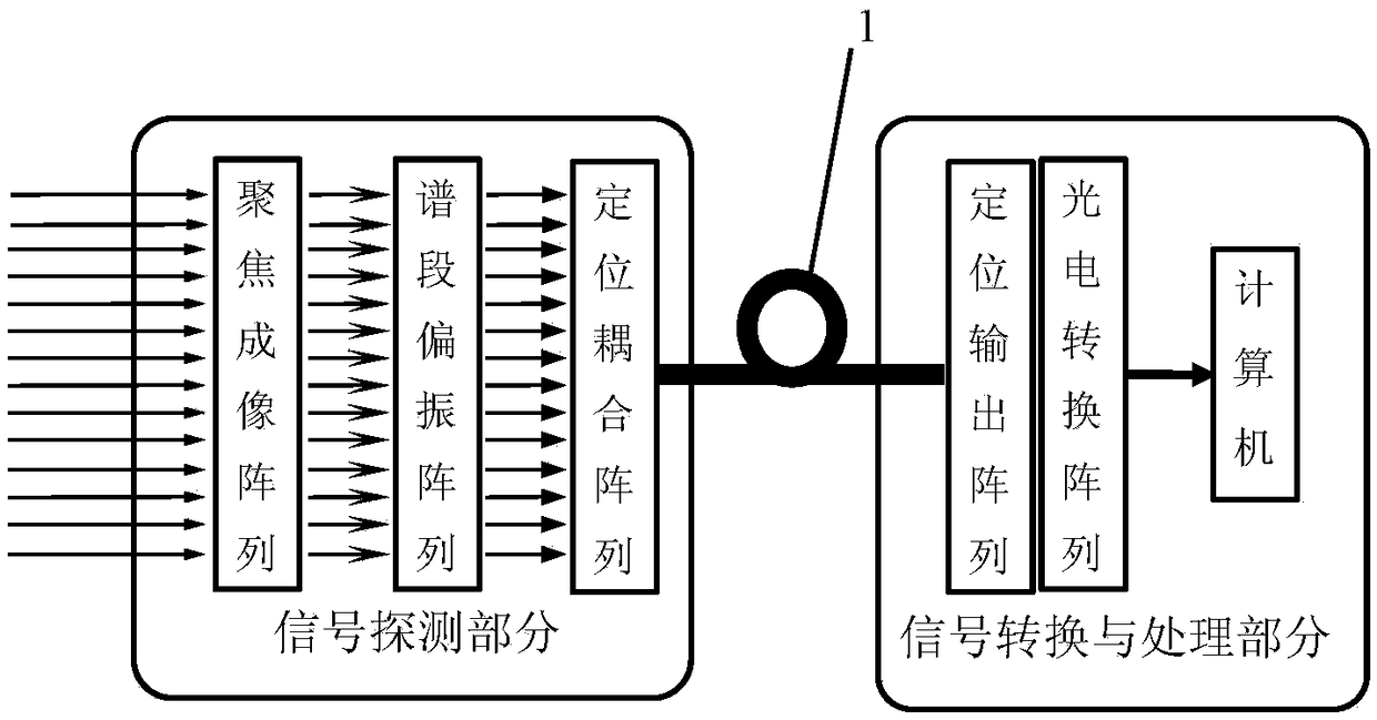 仿虾蛄眼多通道实时多谱段偏振成像探测装置