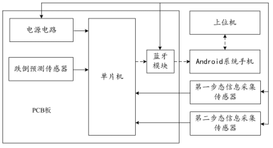 穿戴式跌倒预测系统