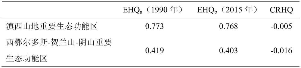 剔除自然因素影响的生物多样性保护成效的区域对比评估方法