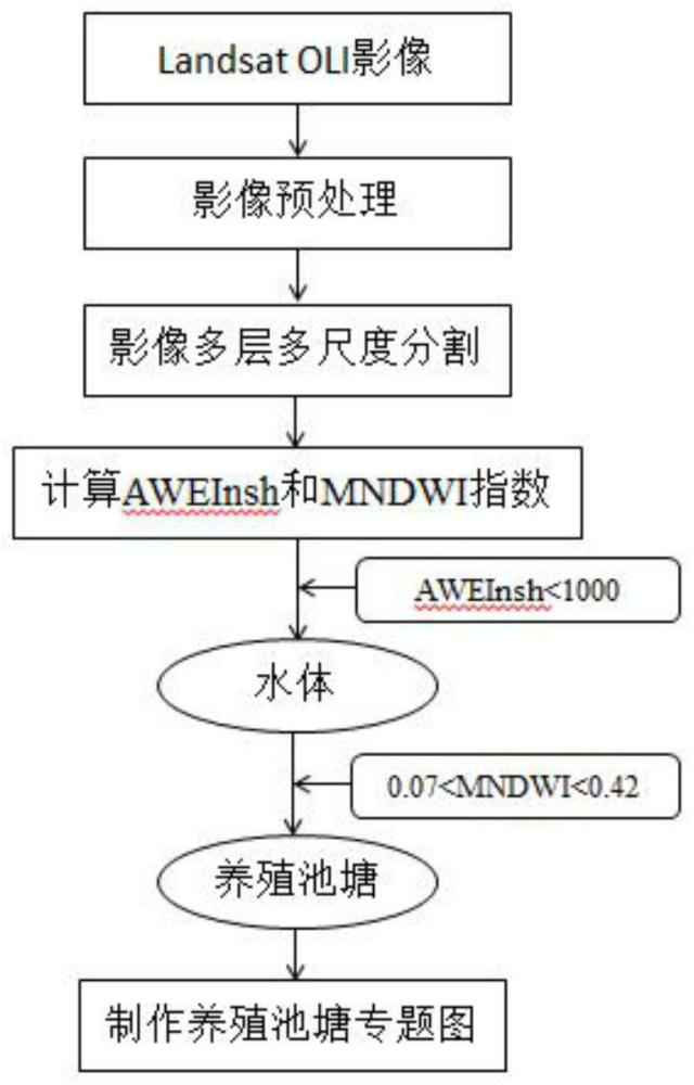 一种基于AWEInsh与MNDWI指数相结合的养殖池塘信息提取方法