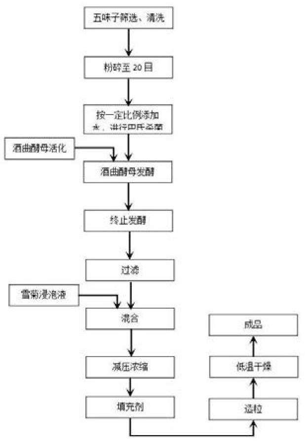 一种发酵五味子雪菊改善睡眠冲剂的配方及其制备方法
