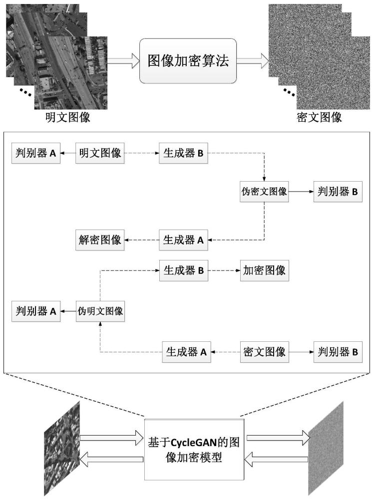 基于循环生成对抗网络的学习型数字图像加密解密方法