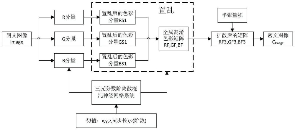 基于混沌选择置乱和半张量积扩散的彩色图像加密方法