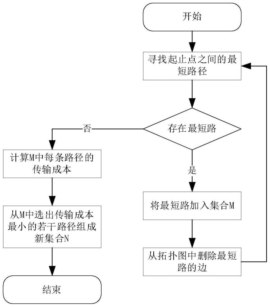 基于SDN的卫星网络多路径传输方法