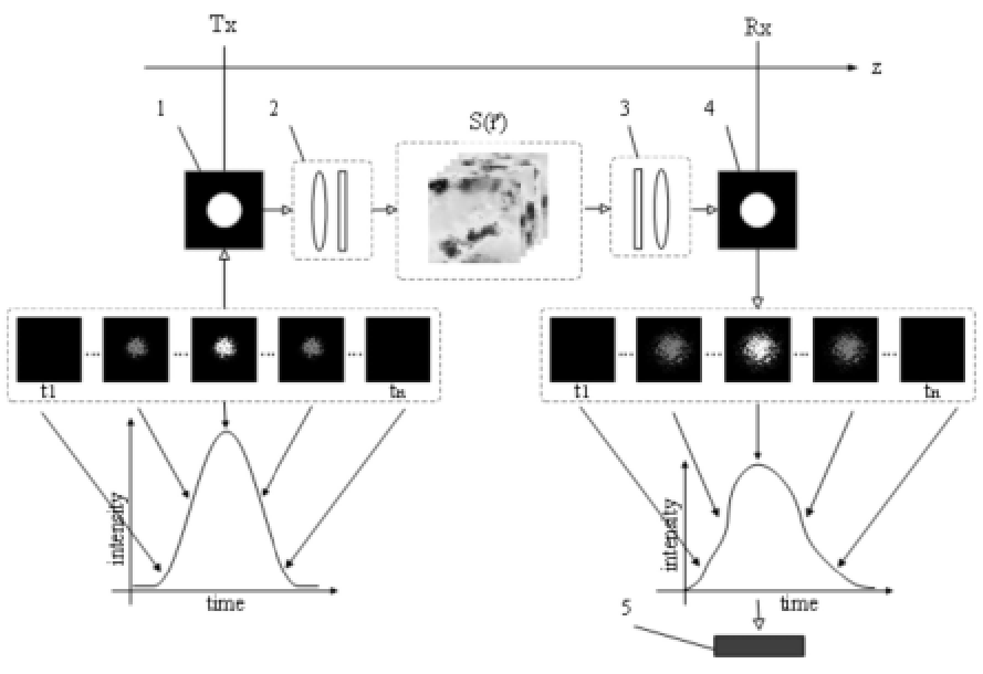 光信号大气瞬态传输相位及强度分布变化仿真方法