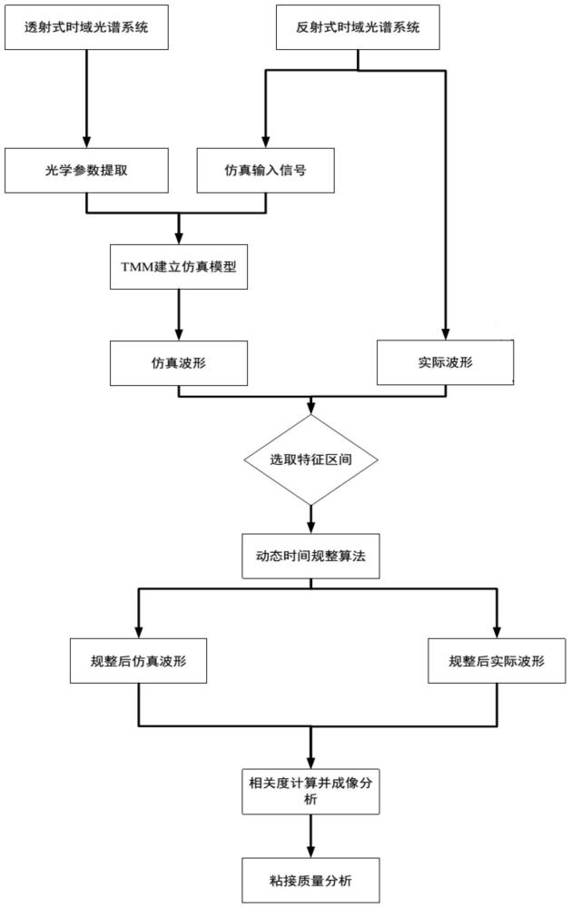 基于动态时间规整的复合材料缺陷识别方法