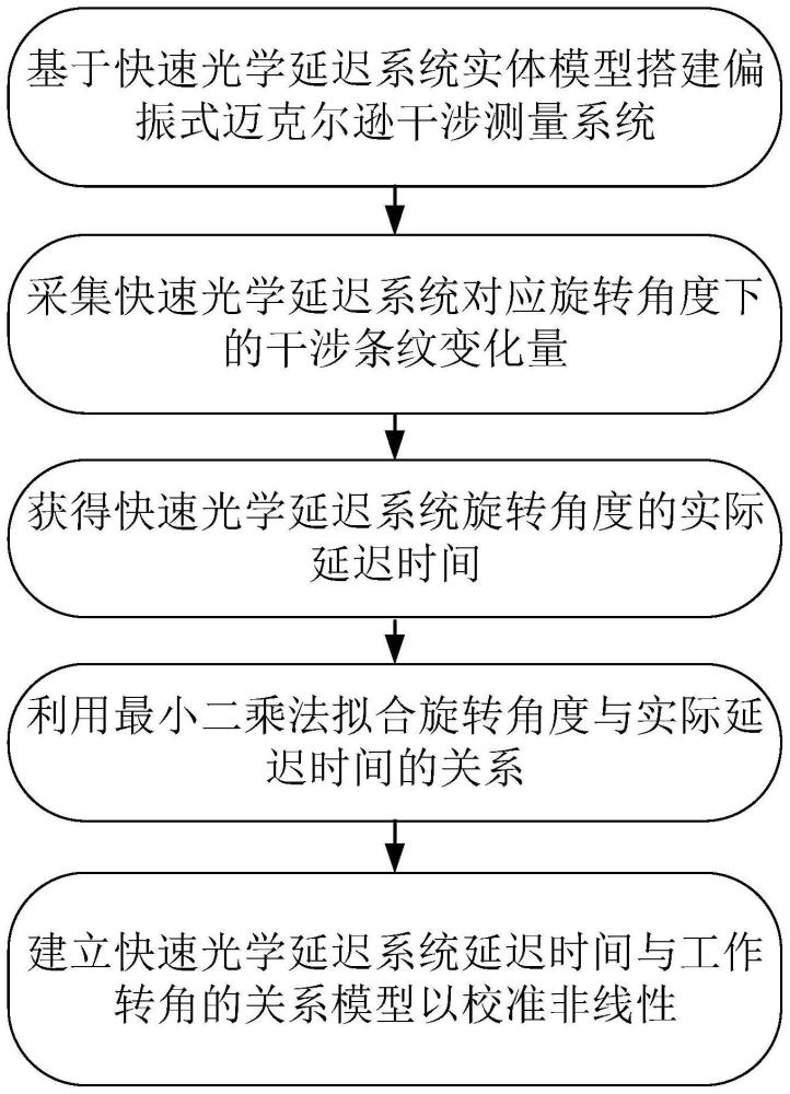 一种光学延迟系统延迟时间非线性校准方法