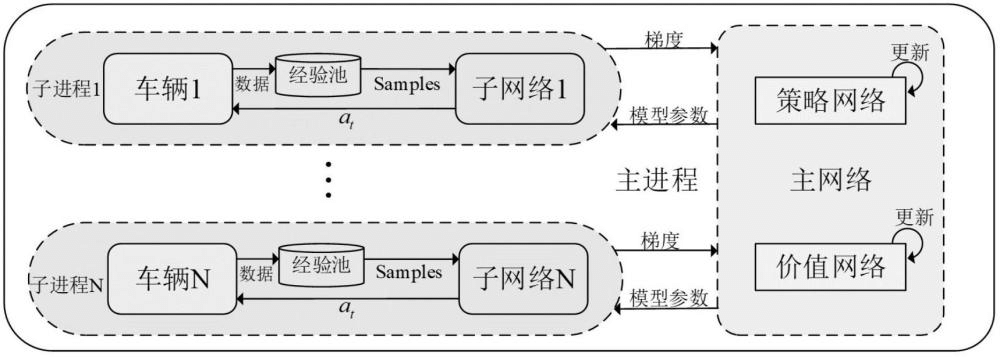 一种减少车辆超参数调整的深度强化学习方法