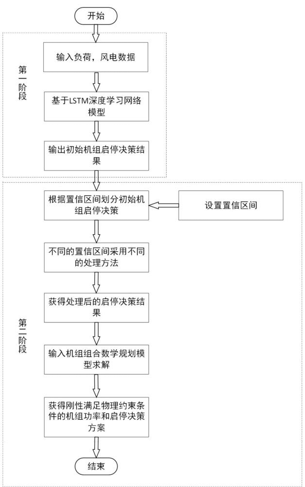 一种考虑置信区间的深度学习机组组合问题求解方法