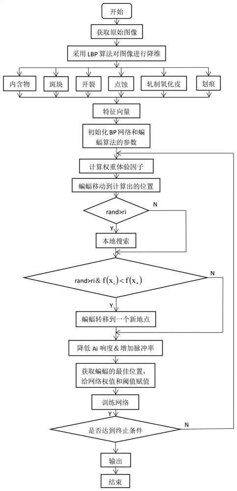 一种用改进的蝙蝠算法检测带钢表面缺陷的方法