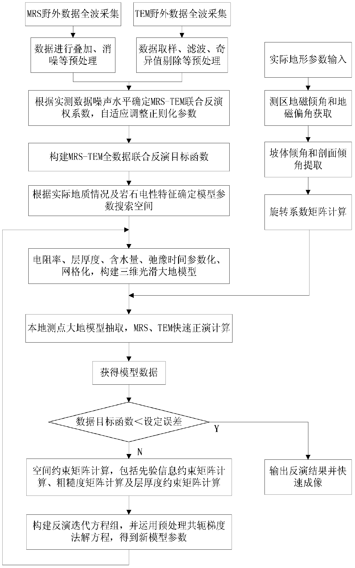 磁共振与瞬变电磁空间约束联合反演方法