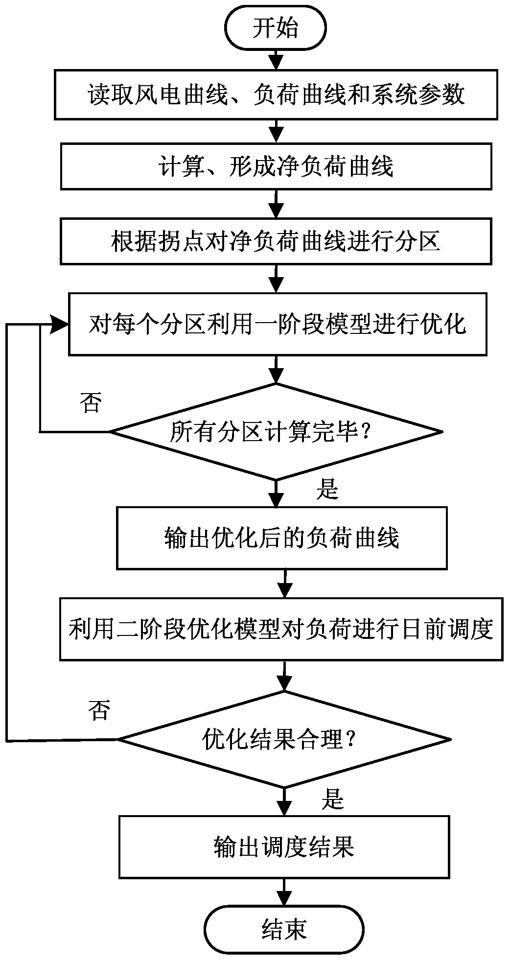 一种考虑调峰和爬坡需求的两阶段源‑荷调度方法及装置