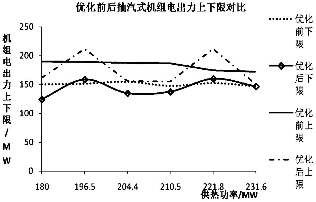 利用供热时滞性实现热电机组参与系统调峰调度的方法