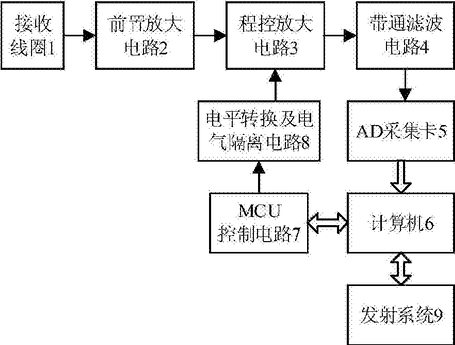 地面磁共振信号放大电路的抗饱和装置及抗饱和方法