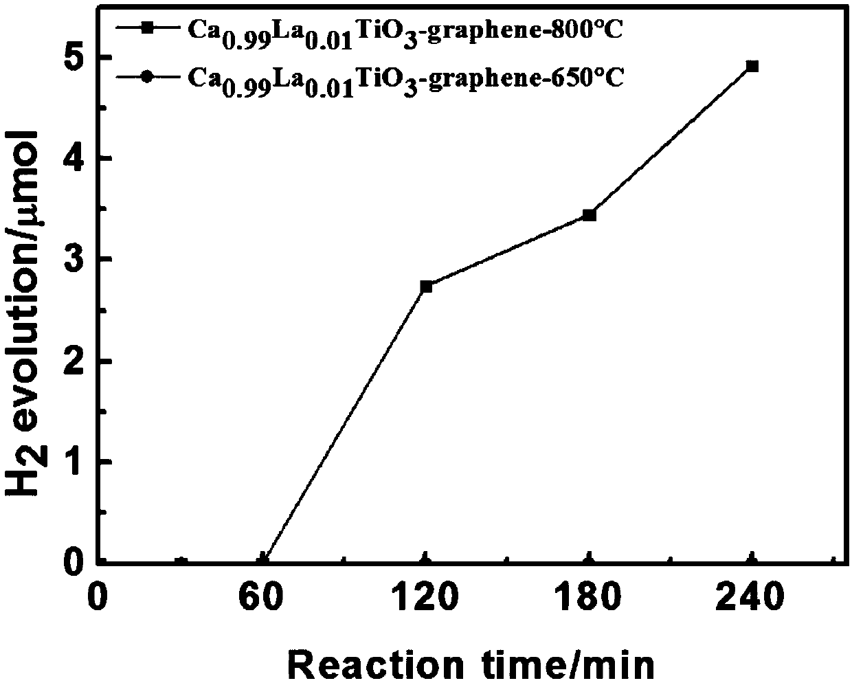 一种石墨烯钙钛矿复合型光催化制氢催化剂及其制备方法
