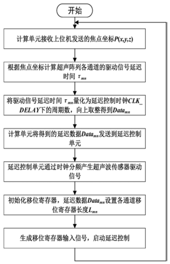 基于可变长度移位寄存器的多通道超声聚焦延时控制方法