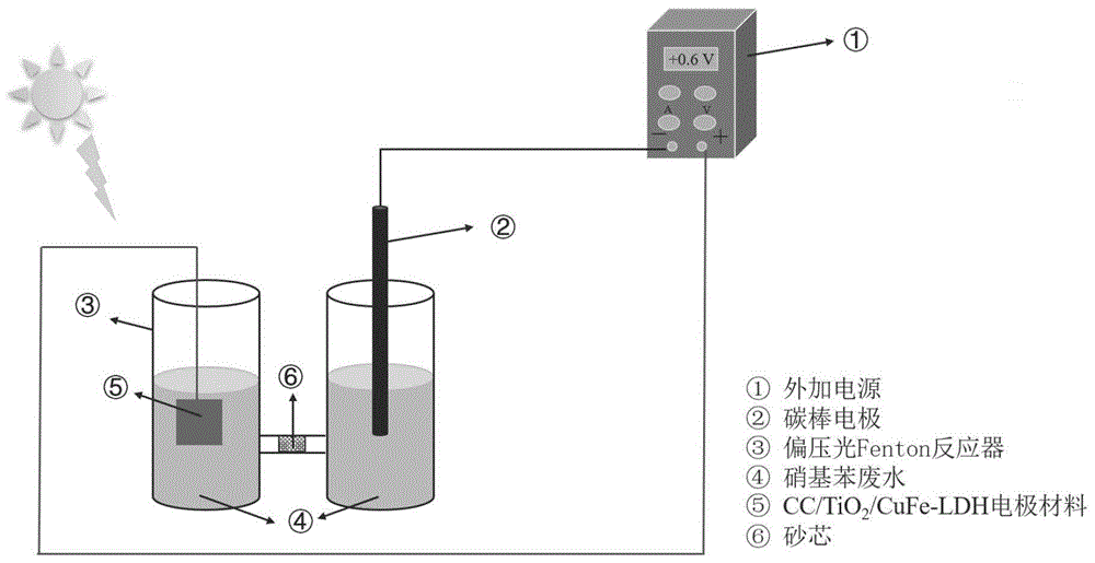 一种正偏压辅助光Fenton方法