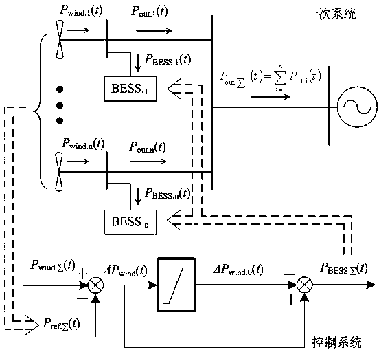 平抑多风电场总出力功率波动的储能系统聚合控制方法