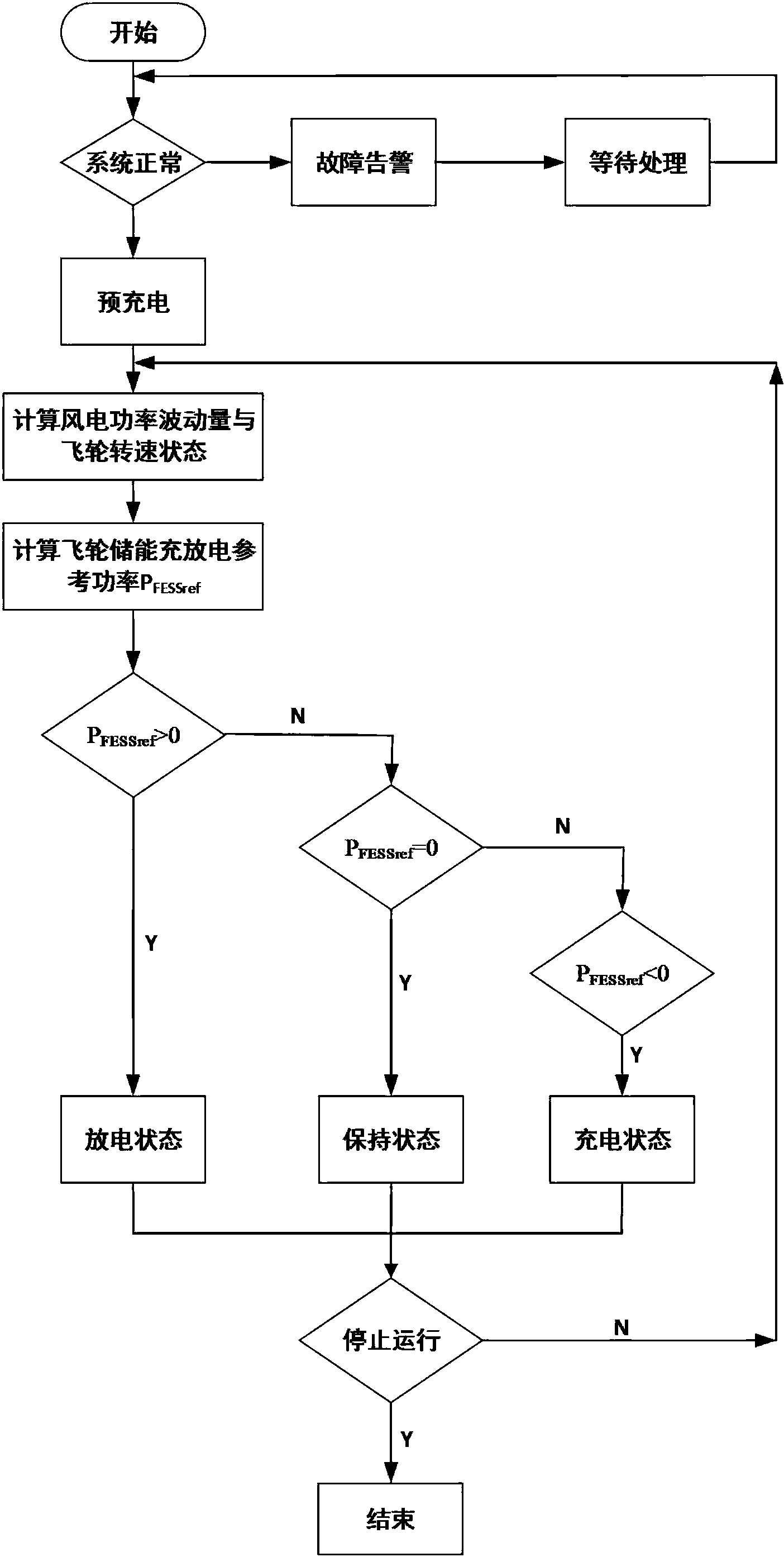 改善风电并网电能质量的飞轮储能能量管理系统的设计方法