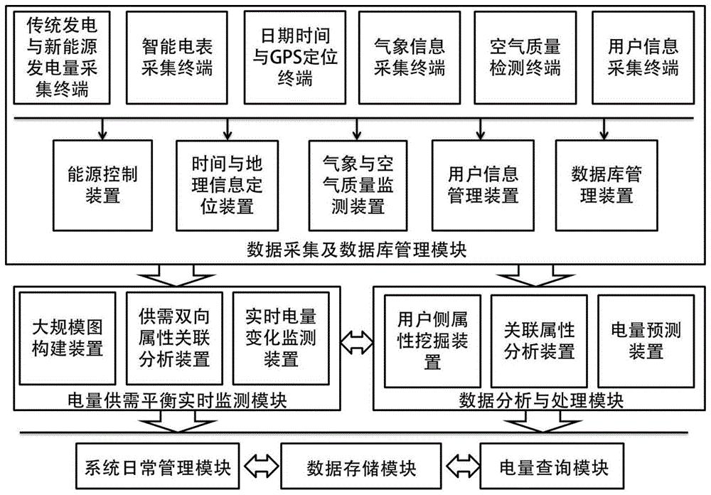 能源互联网环境下基于属性关联的负荷预测系统及其方法
