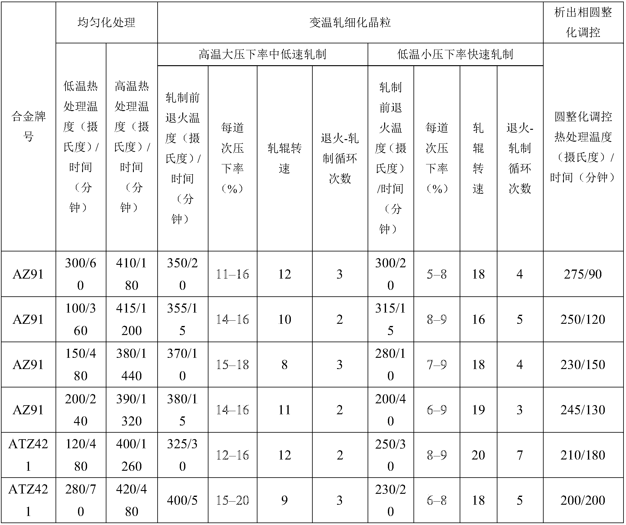 一种使超塑性镁合金具有近球形析出相的制备方法