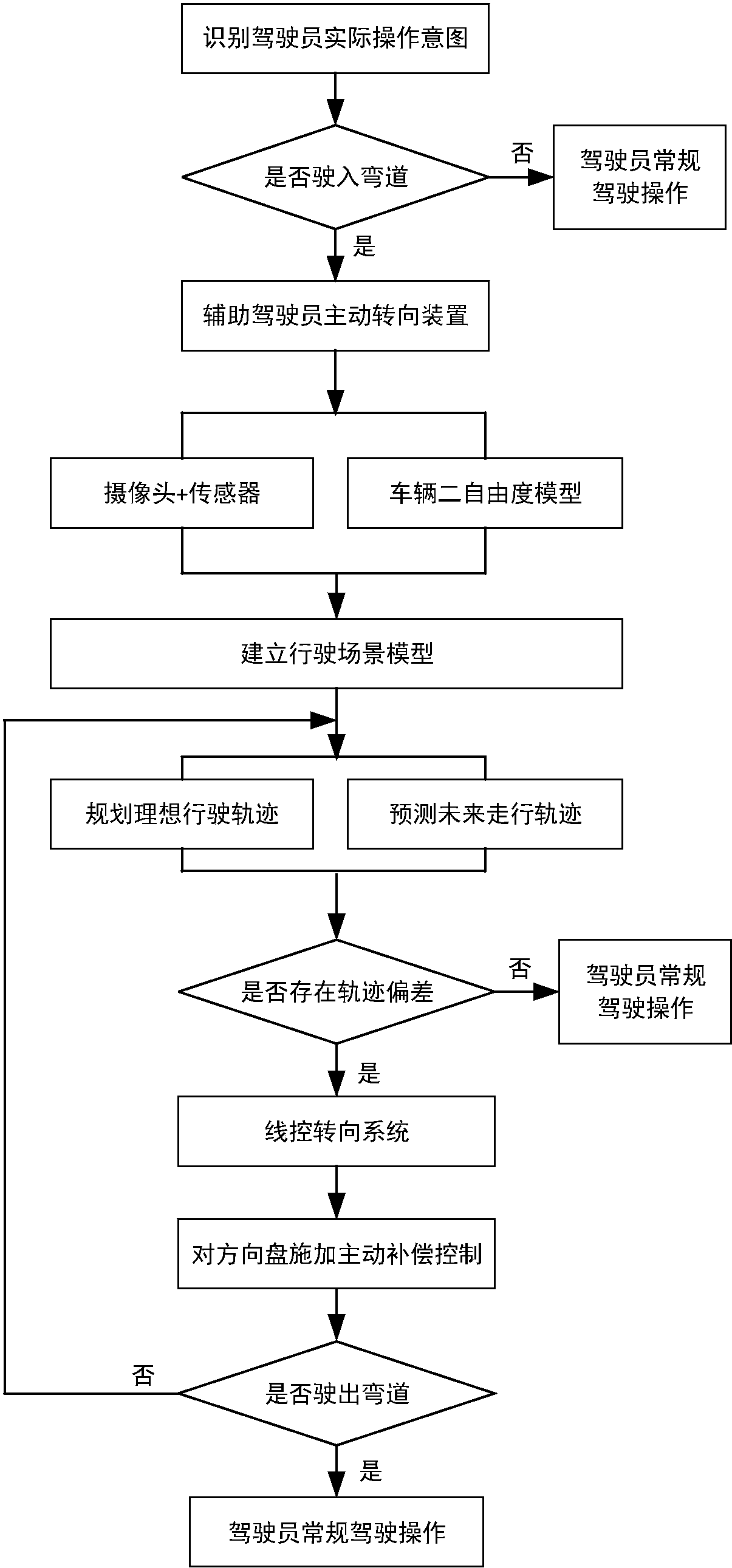 一种辅助驾驶员实现理想行驶轨迹的主动转向控制装置