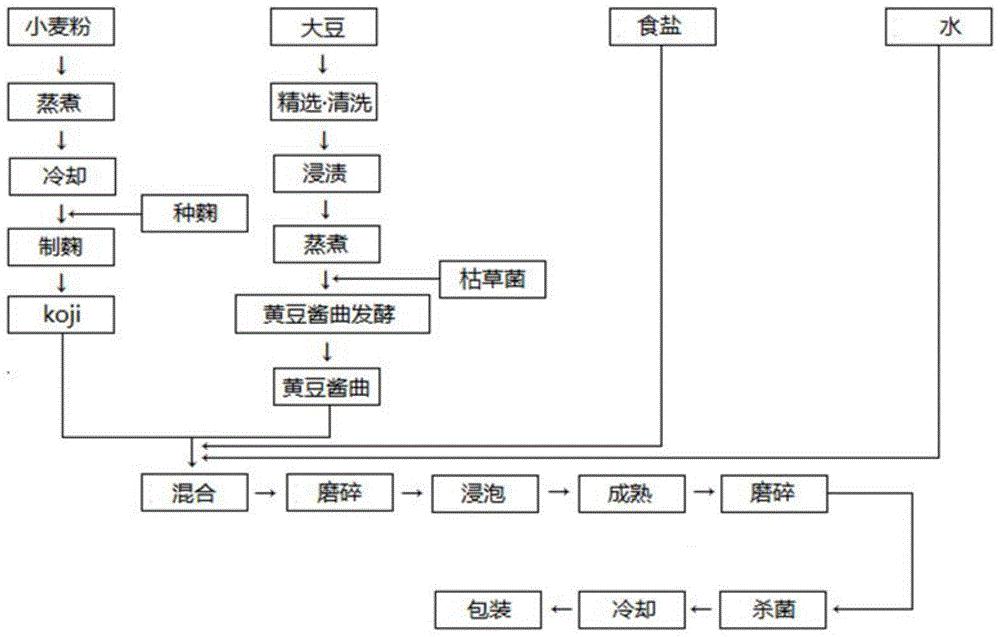 一种方便朝鲜族大酱汤粉及其食用方法