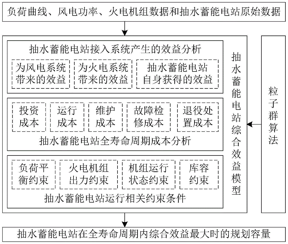 一种基于全寿命周期成本理论的抽水蓄能电站容量规划方法