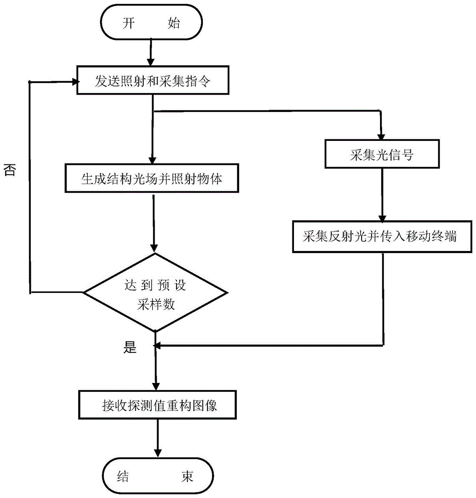 基于关联成像算法实现便携式单像素相机的成像方法