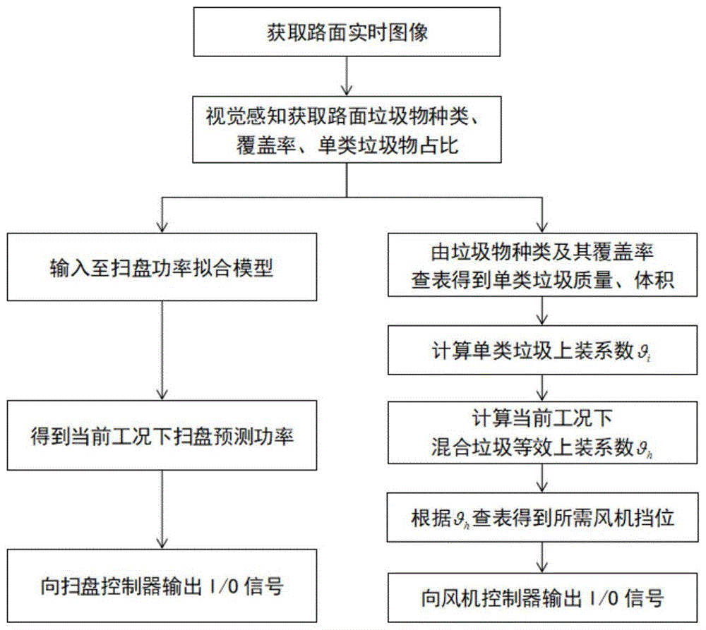 一种基于视觉感知技术的清扫车作业功率计算装置及方法