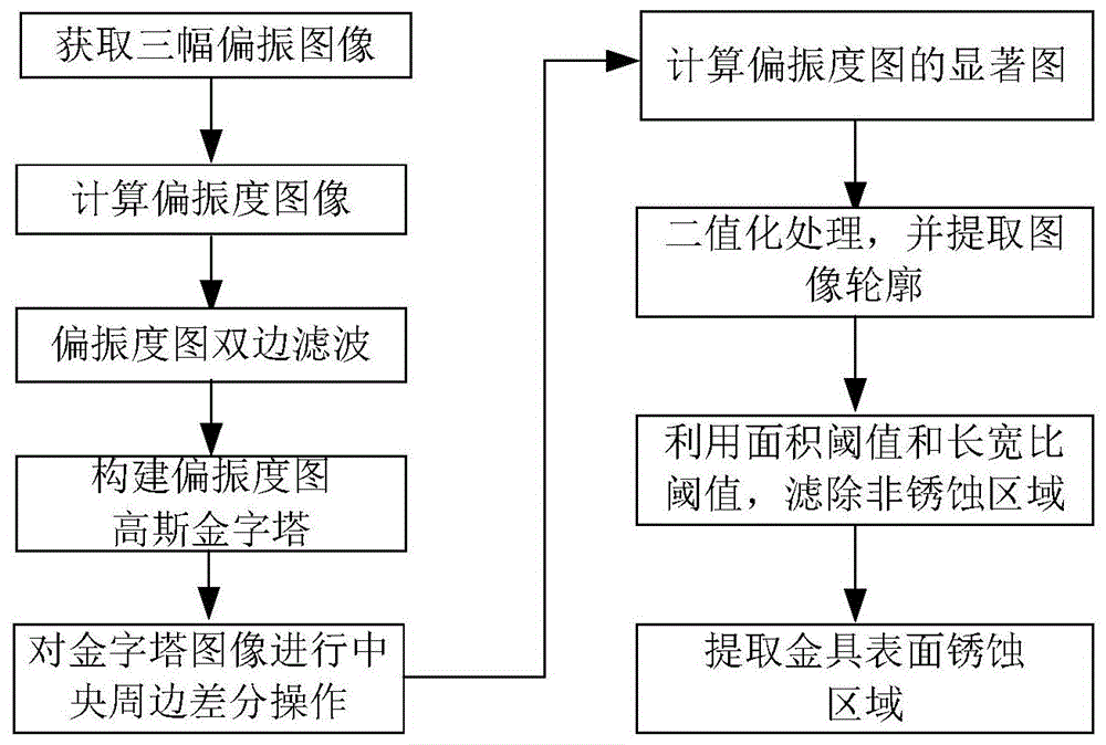 一种金具表面锈蚀区域提取方法