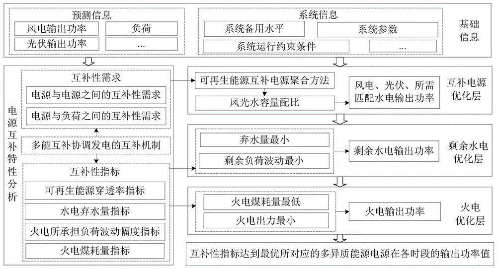 基于电源互补特性分析的多能源电力系统优化运行方法
