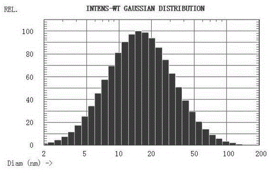 一种治疗角膜炎的纳米乳凝胶滴眼剂及制备方法