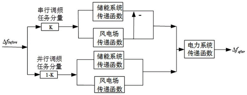 基于混联结构的风储系统辅助电网一次调频控制方法