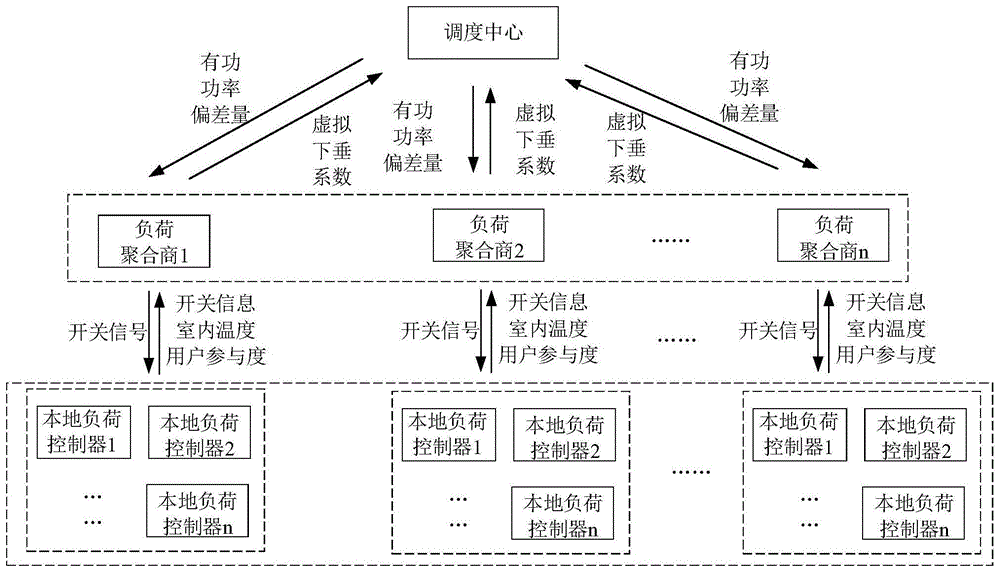 一种基于双层控制的温控负荷参与电力系统一次调频方法