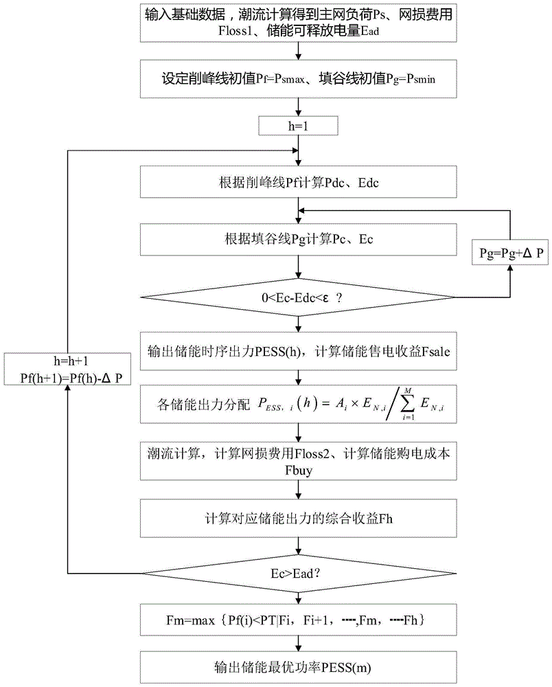一种用于延缓配电设备升级改造的储能经济调度方法