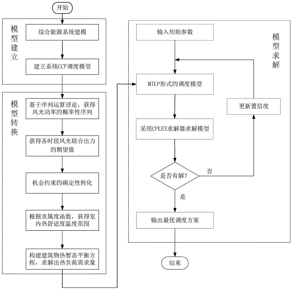 考虑可再生能源发电不确定性和用户热舒适性的综合能源系统优化调度方法