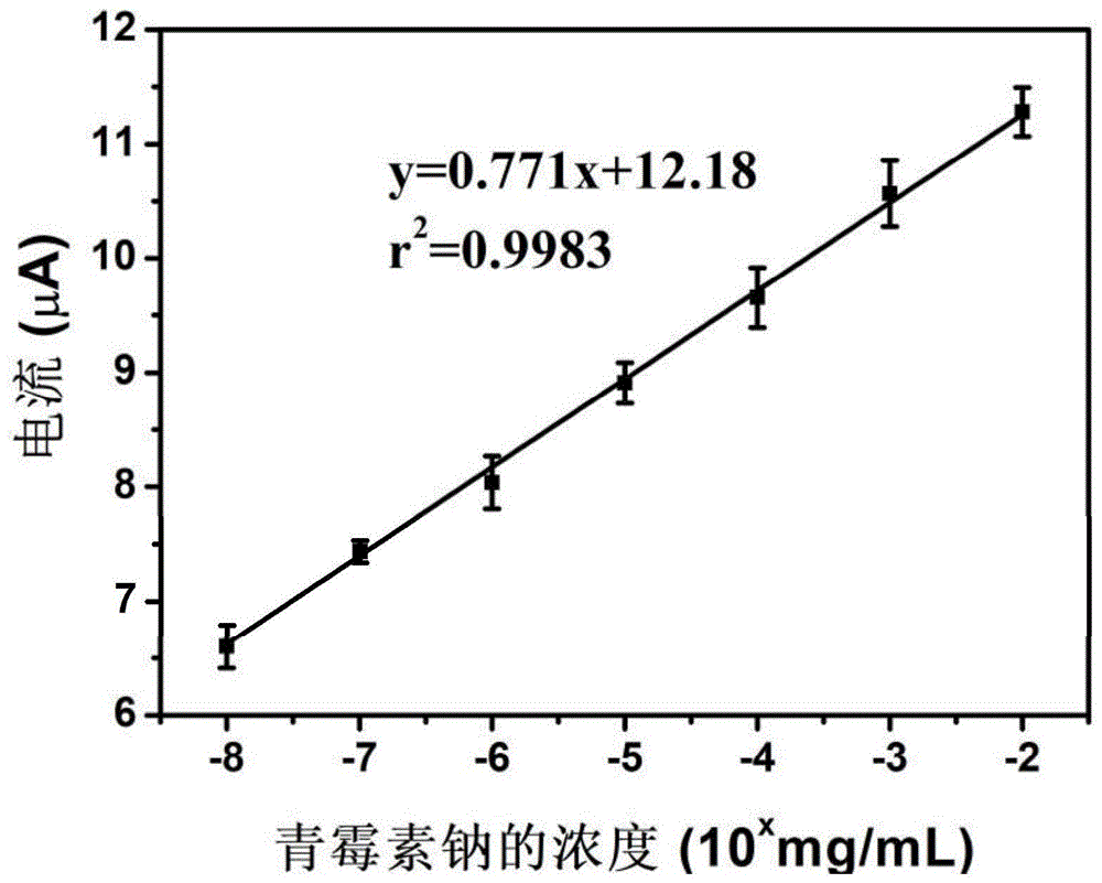 一种基于磁性材料快速检测青霉素钠的电化学方法