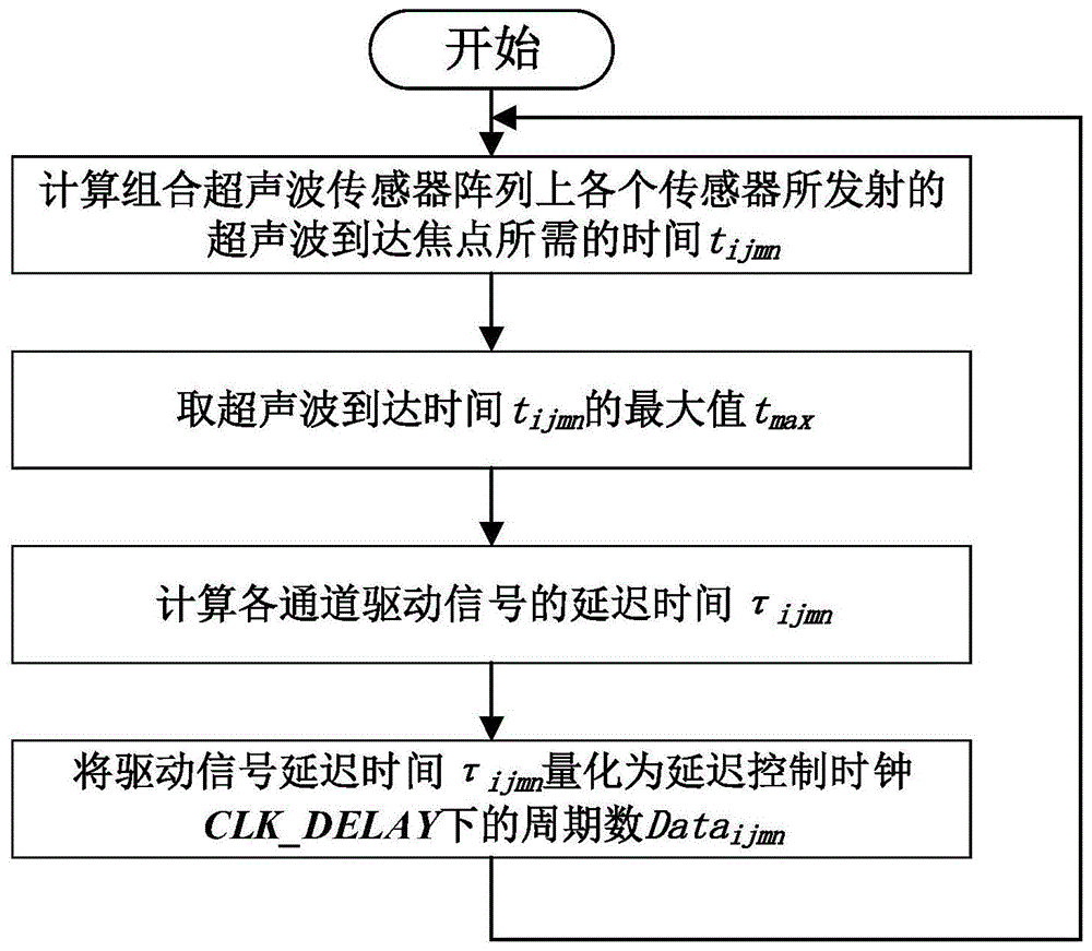 基于多阵列合成孔径的局部超声波传感器阵列聚焦方法