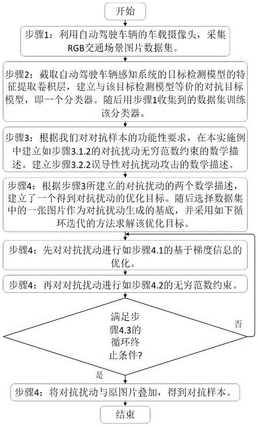 自动驾驶汽车视觉感知系统漏洞检测的对抗样本生成方法