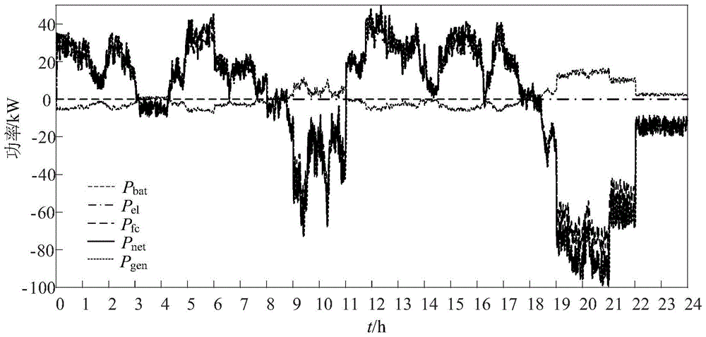 一种基于模型预测控制的电氢耦合系统功率调控方法