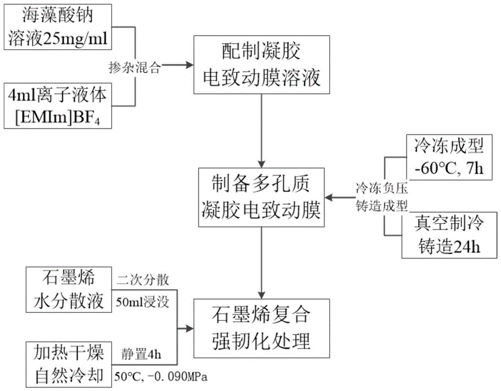 一种石墨烯复合强韧化多孔质凝胶电致动膜的制备方法