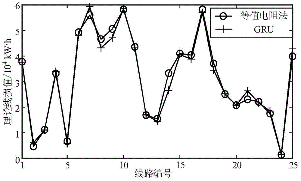一种基于组合赋权法和深度学习的配电网线损计算方法