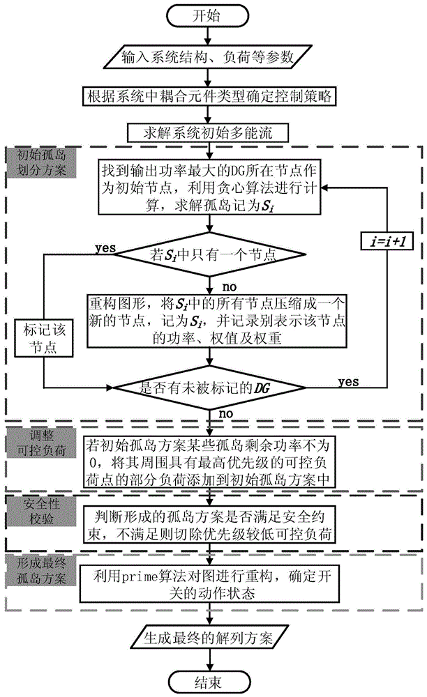 一种多能协同的配电网主动解列控制方法