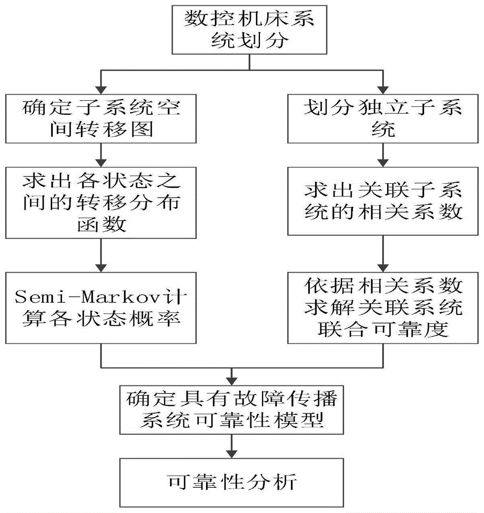 考虑故障相关的数控机床可靠性评估方法