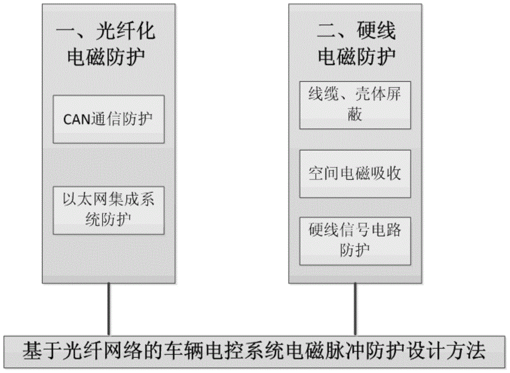 一种基于光纤网络的车辆电控系统电磁脉冲防护方法