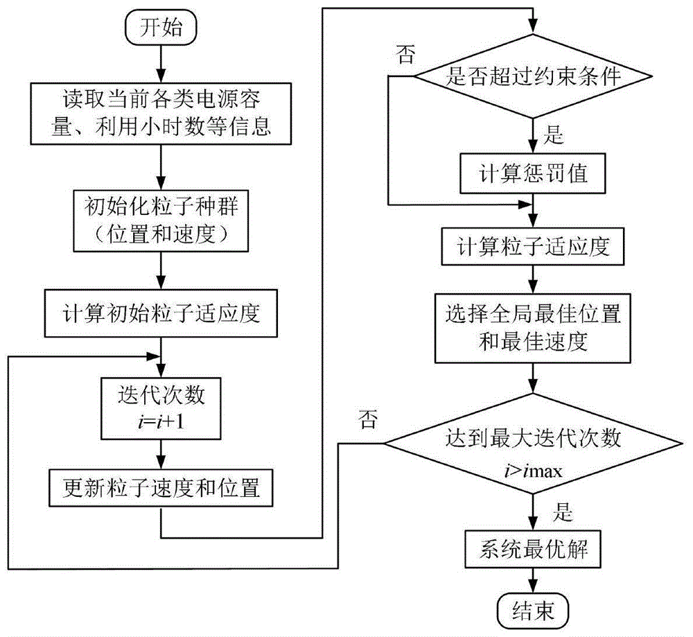 一种规划目标年新能源电源装机容量的优化规划方法